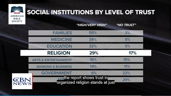 미국, 언론·정부 신뢰도 하락, 성경...